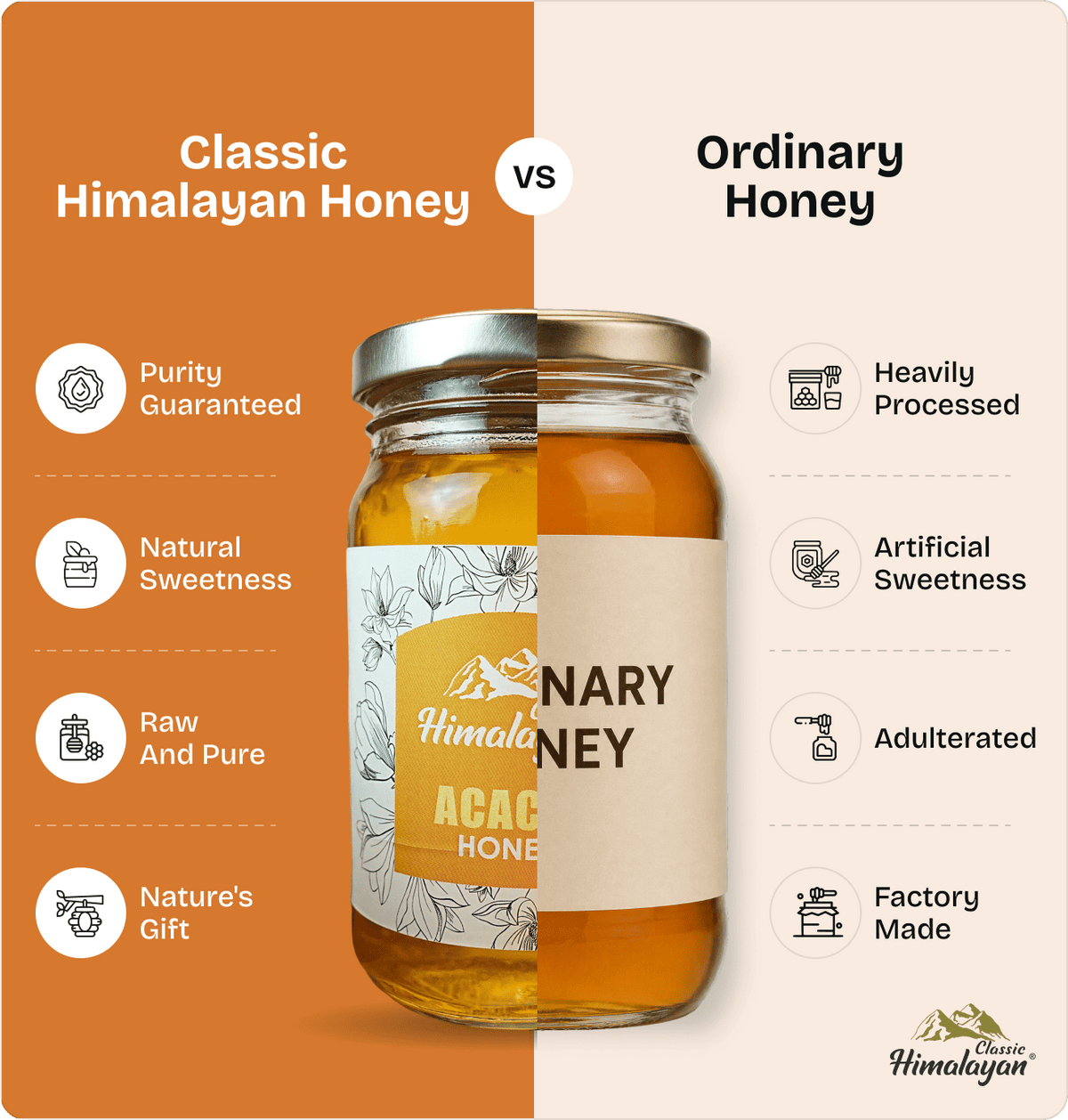 Classic Himalayan Acacia Honey comparison graphic highlighting purity and sweetness.